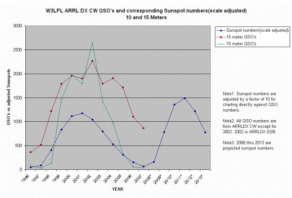 10 and 15 Meter W3LPL ARRL DX QSO's plotted with sunspots for the same month